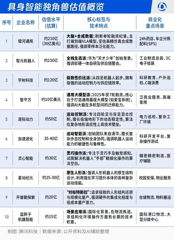 腾讯科技总结具身智能独角兽估值概览