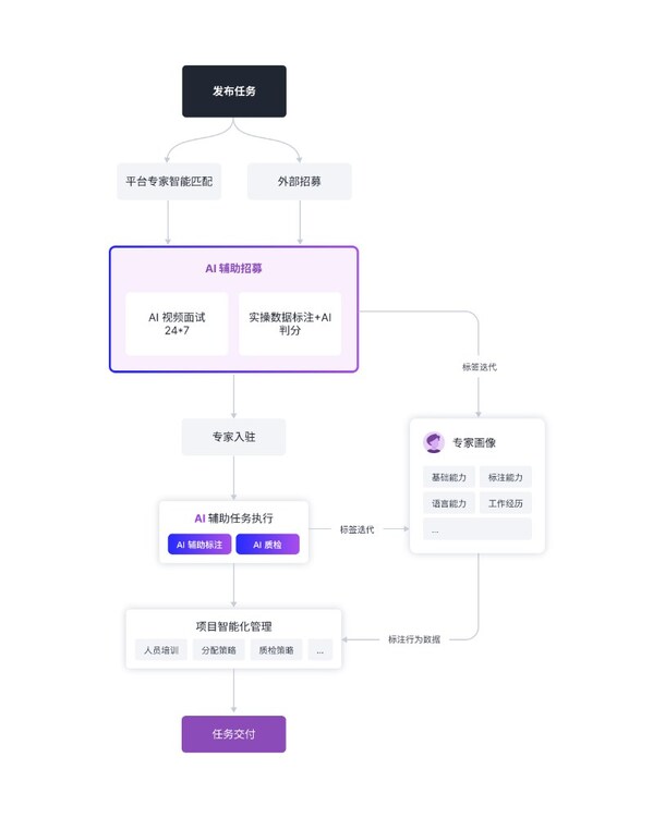将专家智慧转化为高质量数据养料