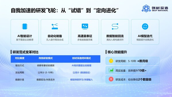 ai 高通量驱动材料研发飞轮 ai 高通量驱动材料研发飞轮