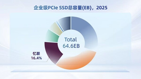 数据来源:idc 2025《中国企业级固态硬盘市场跟踪研究报告》 数据来源:idc 2025《中国企业级固态硬盘市场跟踪研究报告》