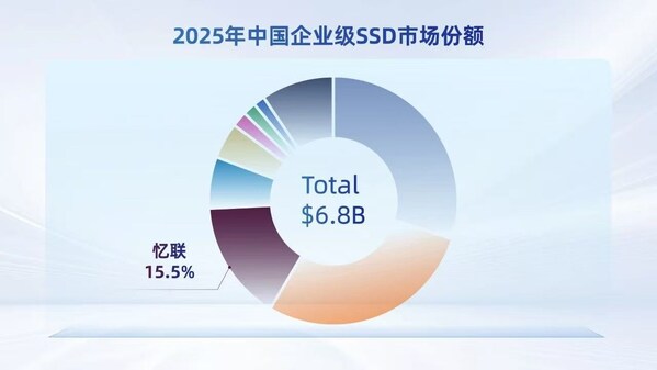数据来源:idc 2025《中国企业级固态硬盘市场跟踪研究报告》 数据来源:idc 2025《中国企业级固态硬盘市场跟踪研究报告》