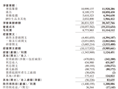 b站2025年首度全年盈利:广告飙升领跑,up主生态与ai赋能成新引擎