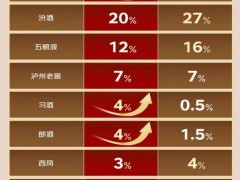 京东超市陈年白酒报告：茅五汾泸受青睐，30-50岁男性成消费主力军